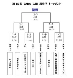 【社会人・大学】社会人・大学・独立リーグの各チームが参加するカテゴリーを越えた交流戦　第15回古田杯組合せ